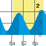 Goodnews Bay entrance tide chart for Tuesday, May 2, 2023