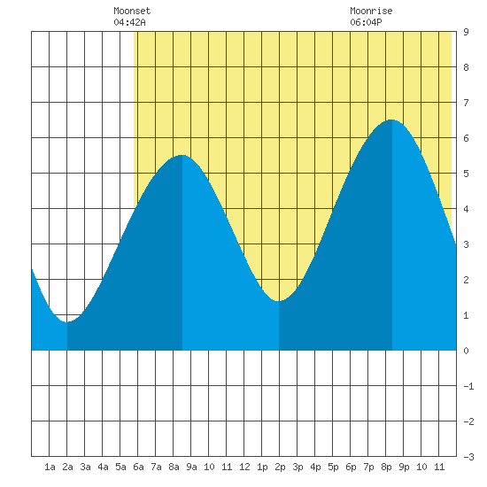 Goodnews Bay entrance tide chart for Tuesday, May 30, 2023