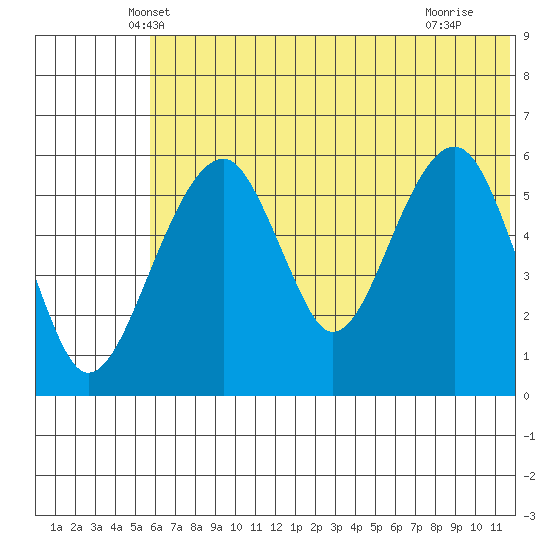 Goodnews Bay entrance tide chart for Wednesday, May 31, 2023