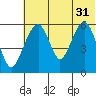 Goodnews Bay entrance tide chart for Wednesday, May 31, 2023