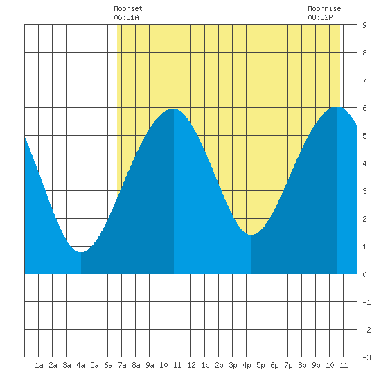 Goodnews Bay entrance tide chart for Wednesday, May 3, 2023
