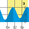 Goodnews Bay entrance tide chart for Wednesday, May 3, 2023