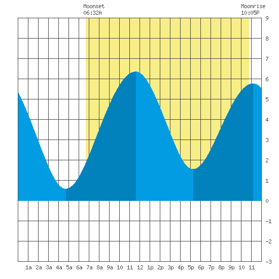 Goodnews Bay entrance tide chart for Thursday, May 4, 2023