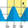 Goodnews Bay entrance tide chart for Thursday, May 4, 2023