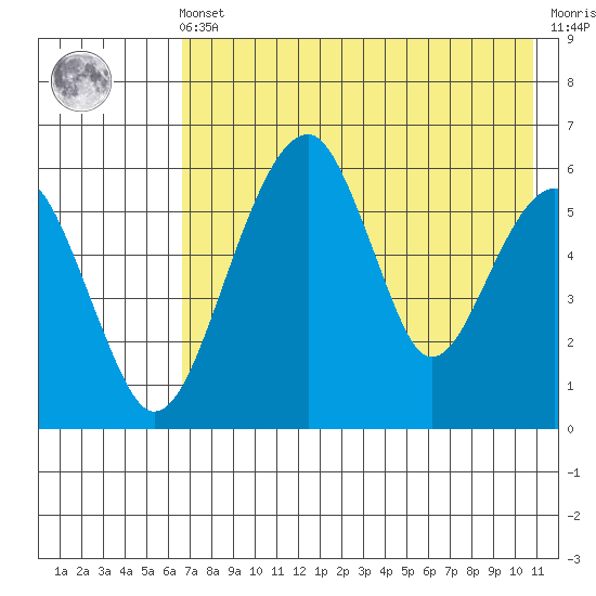 Goodnews Bay entrance tide chart for Friday, May 5, 2023