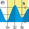 Goodnews Bay entrance tide chart for Friday, May 5, 2023