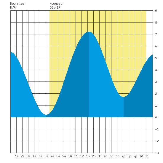 Goodnews Bay entrance tide chart for Saturday, May 6, 2023