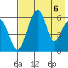 Goodnews Bay entrance tide chart for Saturday, May 6, 2023