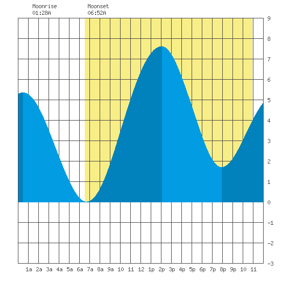 Goodnews Bay entrance tide chart for Sunday, May 7, 2023