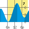 Goodnews Bay entrance tide chart for Sunday, May 7, 2023