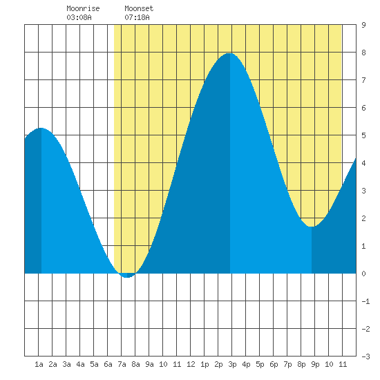 Goodnews Bay entrance tide chart for Monday, May 8, 2023