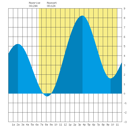 Goodnews Bay entrance tide chart for Tuesday, May 9, 2023