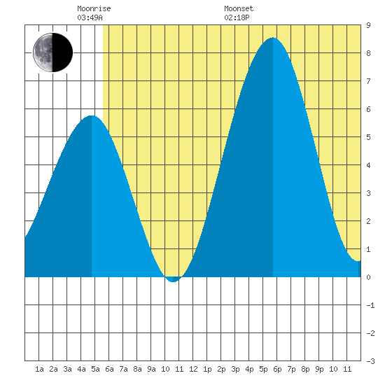 Goodnews Bay entrance tide chart for Saturday, June 10, 2023