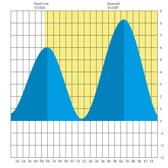 Goodnews Bay entrance tide chart for Sunday, June 11, 2023