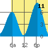 Goodnews Bay entrance tide chart for Sunday, June 11, 2023