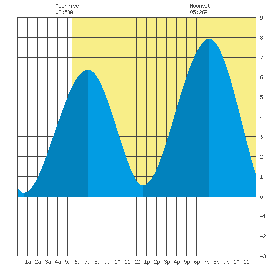 Goodnews Bay entrance tide chart for Monday, June 12, 2023