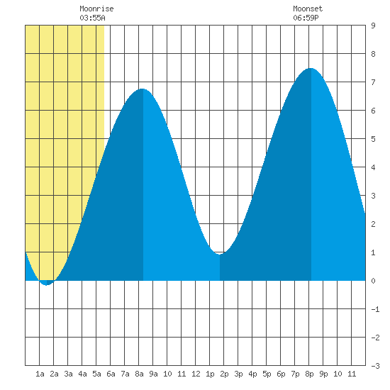 Goodnews Bay entrance tide chart for Tuesday, June 13, 2023