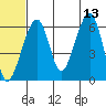 Goodnews Bay entrance tide chart for Tuesday, June 13, 2023