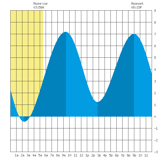 Goodnews Bay entrance tide chart for Wednesday, June 14, 2023