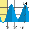 Goodnews Bay entrance tide chart for Wednesday, June 14, 2023