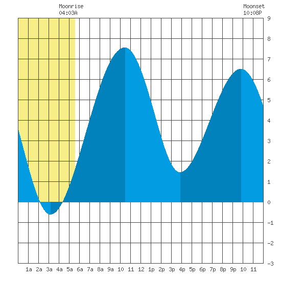 Goodnews Bay entrance tide chart for Thursday, June 15, 2023