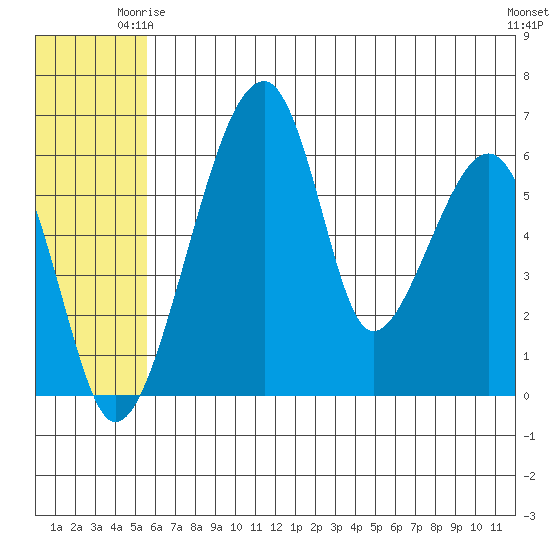 Goodnews Bay entrance tide chart for Friday, June 16, 2023