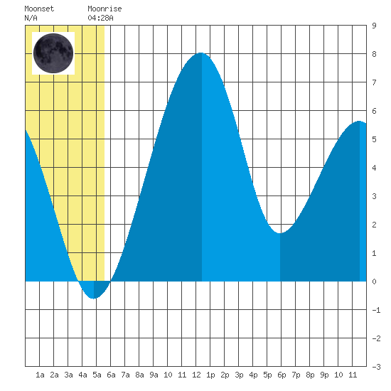 Goodnews Bay entrance tide chart for Saturday, June 17, 2023