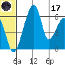 Goodnews Bay entrance tide chart for Saturday, June 17, 2023
