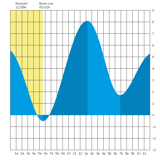 Goodnews Bay entrance tide chart for Sunday, June 18, 2023