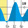 Goodnews Bay entrance tide chart for Sunday, June 18, 2023