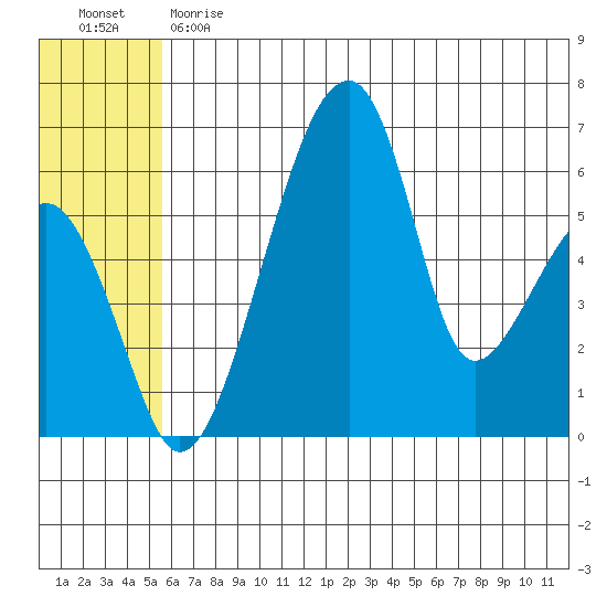 Goodnews Bay entrance tide chart for Monday, June 19, 2023