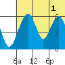 Goodnews Bay entrance tide chart for Thursday, June 1, 2023