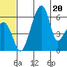 Goodnews Bay entrance tide chart for Tuesday, June 20, 2023