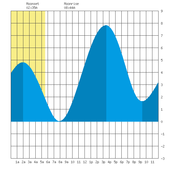 Goodnews Bay entrance tide chart for Wednesday, June 21, 2023
