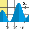 Goodnews Bay entrance tide chart for Wednesday, June 21, 2023
