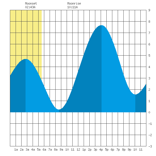 Goodnews Bay entrance tide chart for Thursday, June 22, 2023