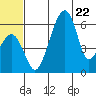 Goodnews Bay entrance tide chart for Thursday, June 22, 2023