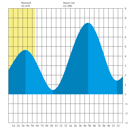 Goodnews Bay entrance tide chart for Friday, June 23, 2023