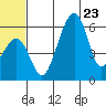 Goodnews Bay entrance tide chart for Friday, June 23, 2023