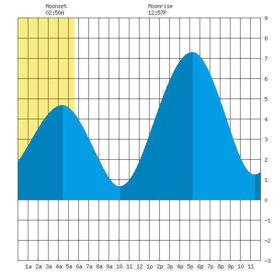 Goodnews Bay entrance tide chart for Saturday, June 24, 2023