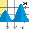 Goodnews Bay entrance tide chart for Saturday, June 24, 2023