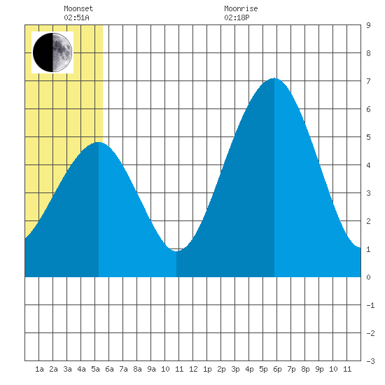 Goodnews Bay entrance tide chart for Sunday, June 25, 2023