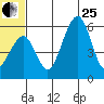 Goodnews Bay entrance tide chart for Sunday, June 25, 2023