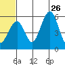 Goodnews Bay entrance tide chart for Monday, June 26, 2023