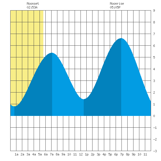 Goodnews Bay entrance tide chart for Tuesday, June 27, 2023
