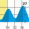 Goodnews Bay entrance tide chart for Tuesday, June 27, 2023