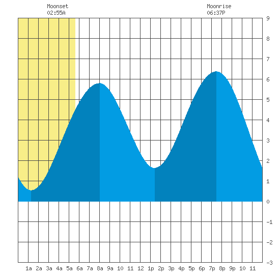 Goodnews Bay entrance tide chart for Wednesday, June 28, 2023