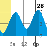 Goodnews Bay entrance tide chart for Wednesday, June 28, 2023