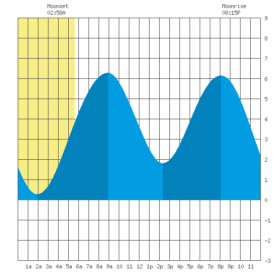 Goodnews Bay entrance tide chart for Thursday, June 29, 2023