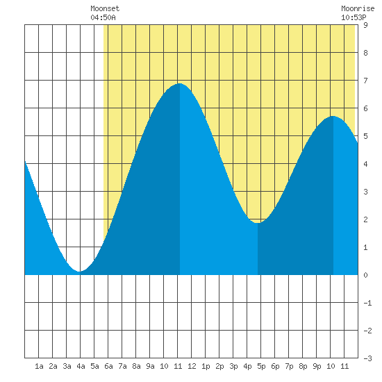 Goodnews Bay entrance tide chart for Friday, June 2, 2023